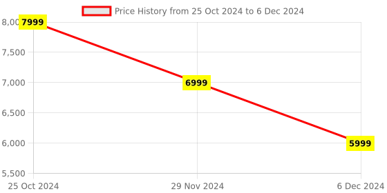 tatacliq.com Puma Muticolor Color Block Laptop Backpack puma Price History Graph from 25 Oct 2024 to 6 Dec 2024