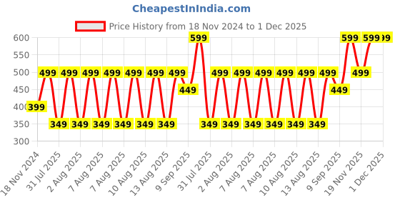 tatacliq.com Puma Muticolor Solid Socks Pairs of 3 puma Price History Graph from 18 Nov 2024 to 1 Dec 2025