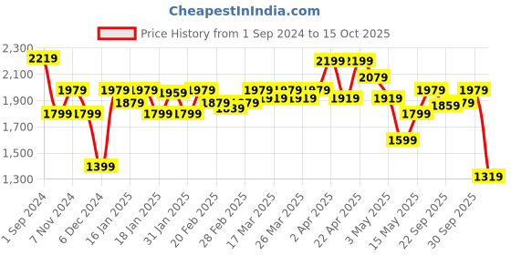 tatacliq.com Puma Myrtle Regular Fit Sports Shorts puma Price History Graph from 1 Sep 2024 to 15 Oct 2025