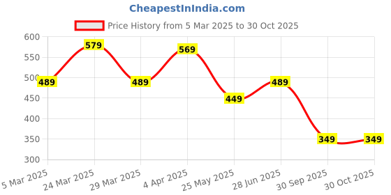 tatacliq.com Puma Navy Acrylic Beanies puma Price History Graph from 5 Mar 2025 to 30 Oct 2025