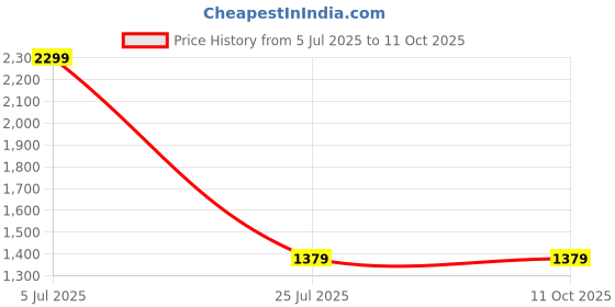 tatacliq.com Puma Navy & Aop Printed Backpack puma Price History Graph from 5 Jul 2025 to 10 Oct 2025
