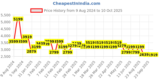 tatacliq.com Puma Navy & Blue Regular Fit Bomber Jacket puma Price History Graph from 9 Aug 2024 to 10 Oct 2025