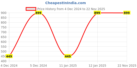tatacliq.com Puma Navy & Green Regular Fit Briefs - Pack of 2 puma Price History Graph from 4 Dec 2024 to 17 Nov 2025
