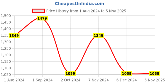 tatacliq.com Puma Navy & Green Striped Tights puma Price History Graph from 1 Aug 2024 to 5 Nov 2025