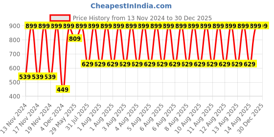 tatacliq.com Puma Navy & Star Sapphire Cotton Regular Fit Briefs - Pack Of 2 puma Price History Graph from 13 Nov 2024 to 29 Dec 2025