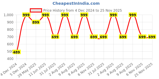 tatacliq.com Puma Navy & Star Sapphire Cotton Regular Fit Trunks - Pack Of 2 puma Price History Graph from 4 Dec 2024 to 24 Nov 2025