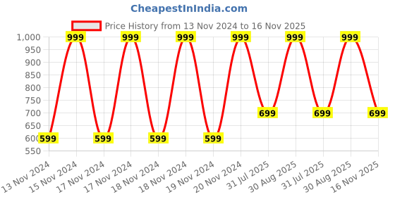 tatacliq.com Puma Navy & Star Sapphire Cotton Regular Fit Trunks - Pack Of 2 puma Price History Graph from 13 Nov 2024 to 16 Nov 2025