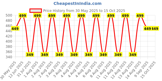 tatacliq.com Puma Navy & Teal Cotton Logo Socks Set of 2 puma Price History Graph from 30 May 2025 to 14 Oct 2025