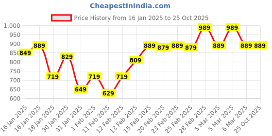 tatacliq.com Puma Navy Backpack puma Price History Graph from 16 Jan 2025 to 24 Oct 2025