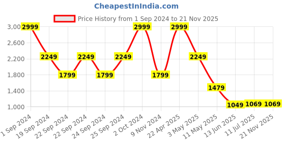 tatacliq.com Puma Navy Blue Cotton Regular Fit Printed Sweatshirt puma Price History Graph from 1 Sep 2024 to 21 Nov 2025