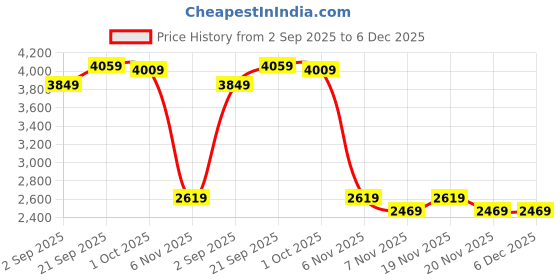 tatacliq.com Puma Navy Blue Puma Class Pinnacle Relaxed Fit Hoodie puma Price History Graph from 2 Sep 2025 to 6 Dec 2025