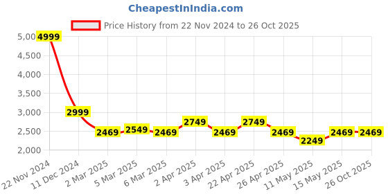 tatacliq.com Puma Navy Blue Regular Fit Printed Hooded Sweatshirt puma Price History Graph from 22 Nov 2024 to 26 Oct 2025