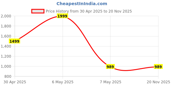tatacliq.com Puma Navy Casual SyntheticBi-Fold Wallet puma Price History Graph from 30 Apr 2025 to 20 Nov 2025