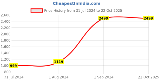 tatacliq.com Puma Navy Cotton Printed Sweatshirt puma Price History Graph from 31 Jul 2024 to 22 Oct 2025