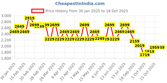 tatacliq.com Puma Navy Cotton Regular Fit Colourblock Jacket puma Price History Graph from 30 Jan 2025 to 18 Oct 2025