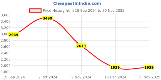 tatacliq.com Puma Navy Cotton Regular Fit Hooded Sweatshirt puma Price History Graph from 19 Sep 2024 to 30 Nov 2025