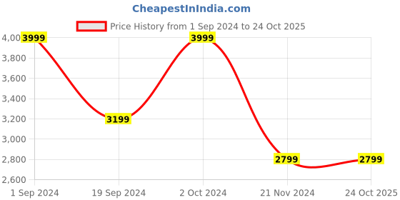 tatacliq.com Puma Navy Cotton Regular Fit Logo Printed Hooded Sweatshirt puma Price History Graph from 1 Sep 2024 to 23 Oct 2025