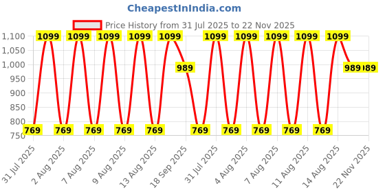 tatacliq.com Puma Navy Cotton Regular Fit Logo Printed Trunks - Pack Of 2 puma Price History Graph from 31 Jul 2025 to 22 Nov 2025