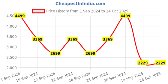 tatacliq.com Puma Navy Cotton Regular Fit Printed Hooded Sweatshirt puma Price History Graph from 1 Sep 2024 to 23 Oct 2025