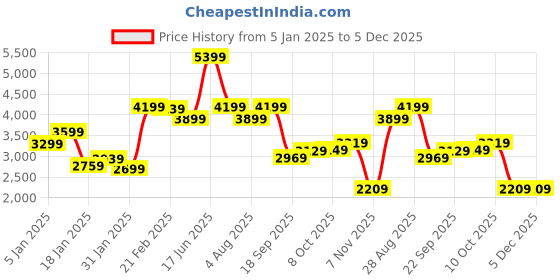 tatacliq.com Puma Navy Cotton Regular Fit Printed Hooded Sweatshirt puma Price History Graph from 5 Jan 2025 to 5 Dec 2025
