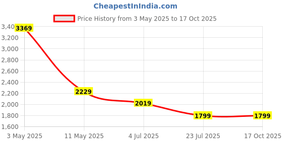 tatacliq.com Puma Navy Cotton Regular Fit Printed Hooded Sweatshirt puma Price History Graph from 3 May 2025 to 15 Oct 2025