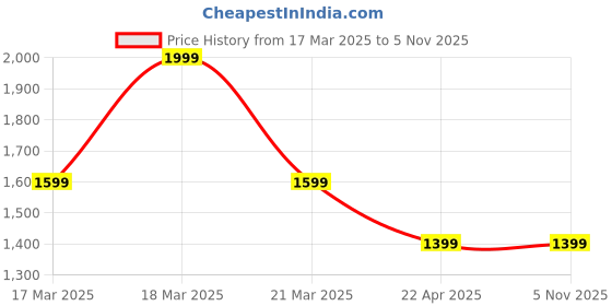 tatacliq.com Puma Navy Cotton Regular Fit Printed Sports T-Shirt puma Price History Graph from 17 Mar 2025 to 5 Nov 2025
