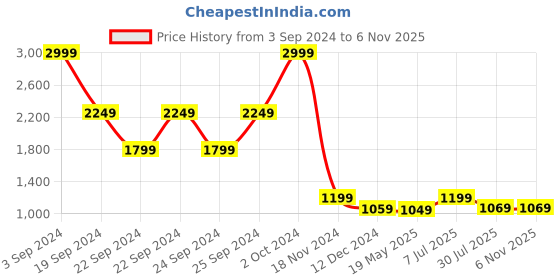 tatacliq.com Puma Navy Cotton Regular Fit Printed Sweatshirts puma Price History Graph from 3 Sep 2024 to 6 Nov 2025