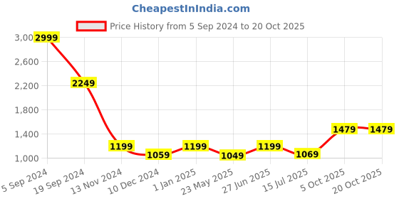 tatacliq.com Puma Navy Cotton Regular Fit Printed Sweatshirts puma Price History Graph from 5 Sep 2024 to 19 Oct 2025