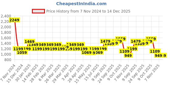 tatacliq.com Puma Navy Cotton Regular Fit Printed Sweatshirts puma Price History Graph from 7 Nov 2024 to 14 Dec 2025