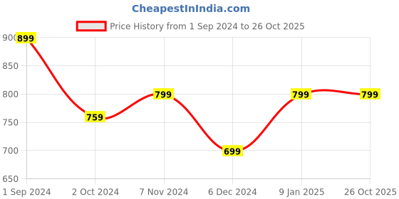 tatacliq.com Puma Navy Cotton Regular Fit Sports T-Shirt puma Price History Graph from 1 Sep 2024 to 26 Oct 2025