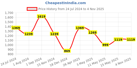 tatacliq.com Puma Navy Cotton Regular Fit Trackpants puma Price History Graph from 24 Jul 2024 to 4 Nov 2025