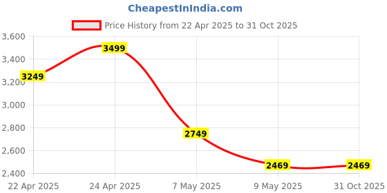 tatacliq.com Puma Navy Cotton Relaxed Fit Joggers puma Price History Graph from 22 Apr 2025 to 31 Oct 2025