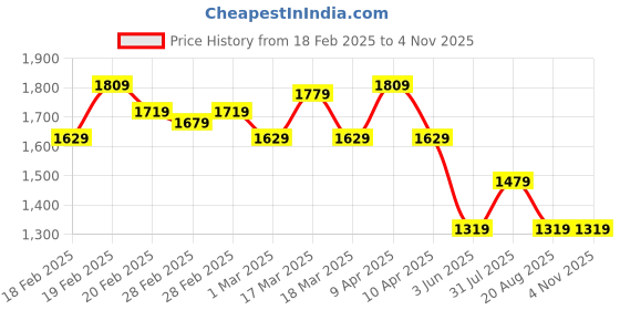 tatacliq.com Puma Navy Cotton Sports Jacket puma Price History Graph from 18 Feb 2025 to 2 Nov 2025