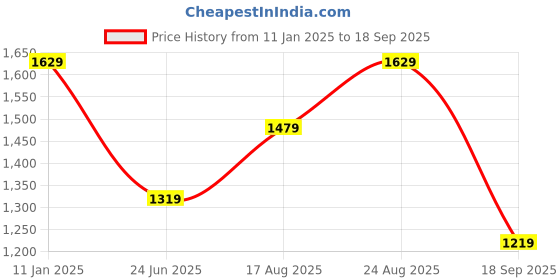 tatacliq.com Puma Navy Cotton Sports Jacket puma Price History Graph from 11 Jan 2025 to 18 Sep 2025