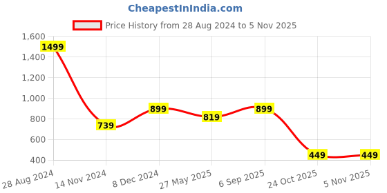 tatacliq.com Puma Navy Cotton Textured Pattern Sports T-Shirt puma Price History Graph from 28 Aug 2024 to 2 Nov 2025