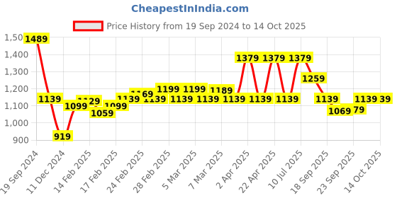 tatacliq.com Puma Navy Cotton Trackpants puma Price History Graph from 19 Sep 2024 to 14 Oct 2025