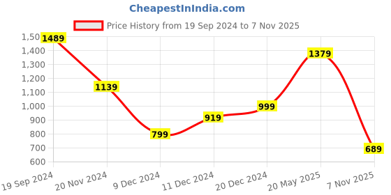 tatacliq.com Puma Navy Cotton Trackpants puma Price History Graph from 19 Sep 2024 to 7 Nov 2025