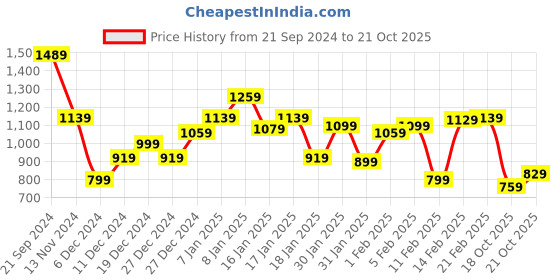 tatacliq.com Puma Navy Cotton Trackpants puma Price History Graph from 21 Sep 2024 to 20 Oct 2025