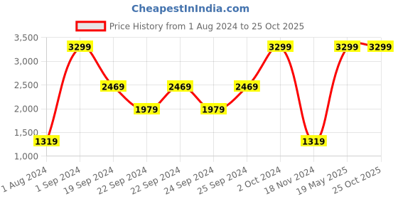tatacliq.com Puma Navy Full Sleeves Hooded Sweatshirt puma Price History Graph from 1 Aug 2024 to 24 Oct 2025