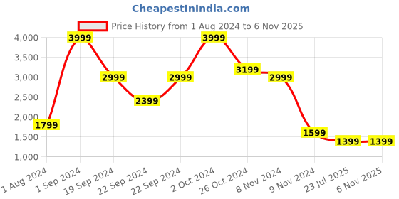 tatacliq.com Puma Navy Full Sleeves Hooded Sweatshirt puma Price History Graph from 1 Aug 2024 to 5 Nov 2025