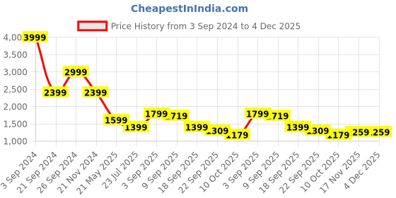 tatacliq.com Puma Navy Full Sleeves Mock Collar Jacket puma Price History Graph from 3 Sep 2024 to 3 Dec 2025