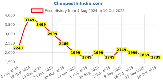 tatacliq.com Puma Navy Full Sleeves Sweatshirt puma Price History Graph from 4 Aug 2024 to 10 Oct 2025