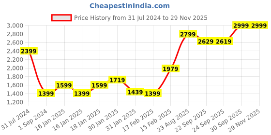 tatacliq.com Puma Navy Logo Backpack puma Price History Graph from 31 Jul 2024 to 28 Nov 2025