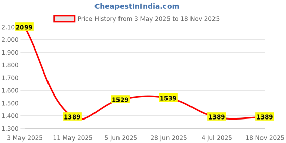 tatacliq.com Puma Navy Logo Print Sports Joggers puma Price History Graph from 3 May 2025 to 17 Nov 2025