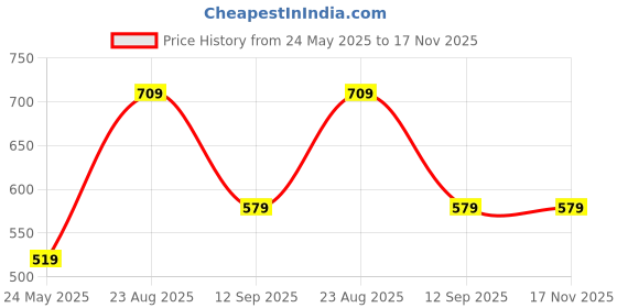 tatacliq.com Puma Navy Logo Regular Fit T-Shirt puma Price History Graph from 24 May 2025 to 17 Nov 2025