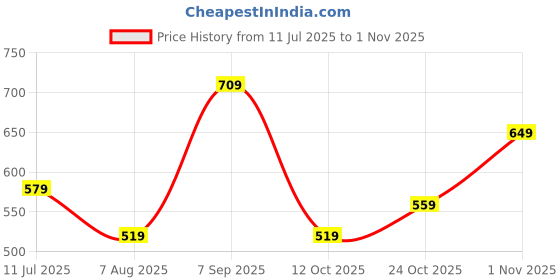 tatacliq.com Puma Navy Logo Regular Fit T-Shirt puma Price History Graph from 11 Jul 2025 to 1 Nov 2025