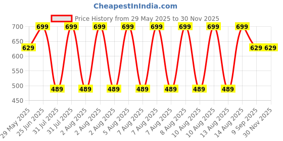 tatacliq.com Puma Navy Logo Socks Pairs of 3 puma Price History Graph from 29 May 2025 to 29 Nov 2025