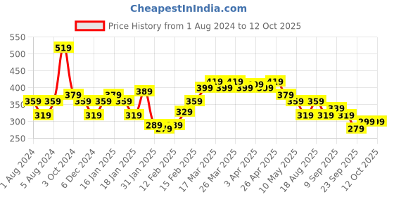 tatacliq.com Puma Navy Medium Backpack puma Price History Graph from 1 Aug 2024 to 12 Oct 2025