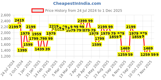 tatacliq.com Puma Navy Mid Rise Tights puma Price History Graph from 24 Jul 2024 to 1 Dec 2025