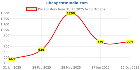 tatacliq.com Puma Navy Polyester Beanie puma Price History Graph from 31 Jan 2025 to 13 Oct 2025